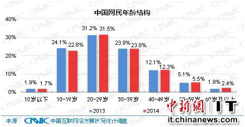 中國網(wǎng)民年齡結(jié)構(gòu)趨向年長化40歲以上網(wǎng)民比例增加