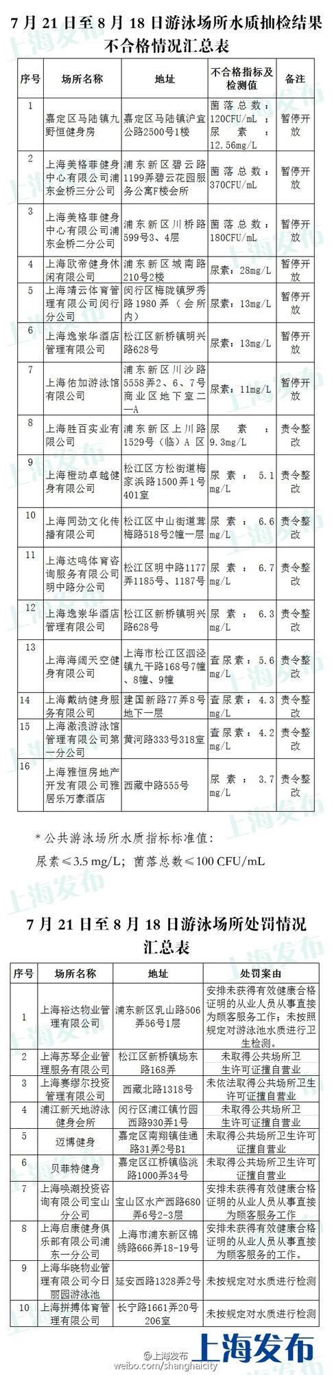 上海抽查泳池水質:16家尿素或菌落總數超標