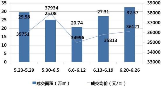 京二手房成交量斷崖式下跌 一線樓市全面豪宅化